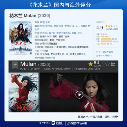 中或超美:慘淡的電影票房與流媒體的黃金時代