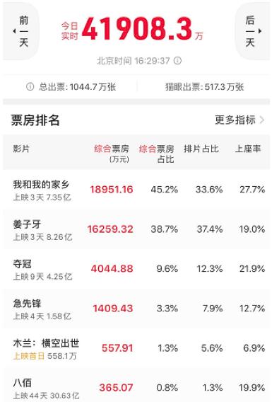 3天18億,國慶檔來勢兇猛!《我和我的家鄉》有望逆襲,背后的上市公司有這些