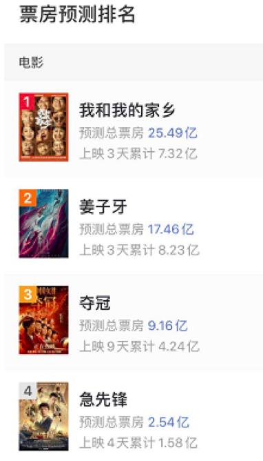 3天18億,國慶檔來勢兇猛!《我和我的家鄉》有望逆襲,背后的上市公司有這些