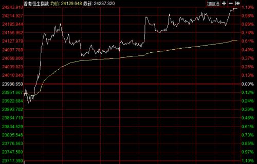 恒指大漲1%,A50期指三連陽創(chuàng)新高!iPhone 12霸屏,A股這些股也要火?