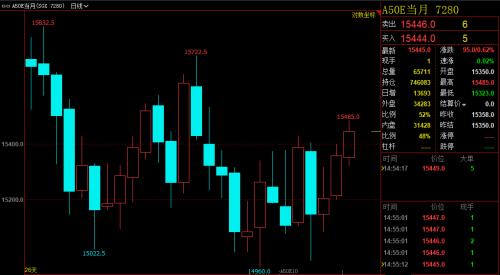 恒指大漲1%,A50期指三連陽創(chuàng)新高!iPhone 12霸屏,A股這些股也要火?