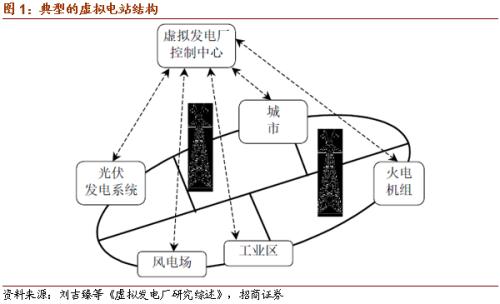 【招商策略】虛擬電廠或寫入十四五規劃,關注投資機會——科技前沿及新產業觀察周報(1013)