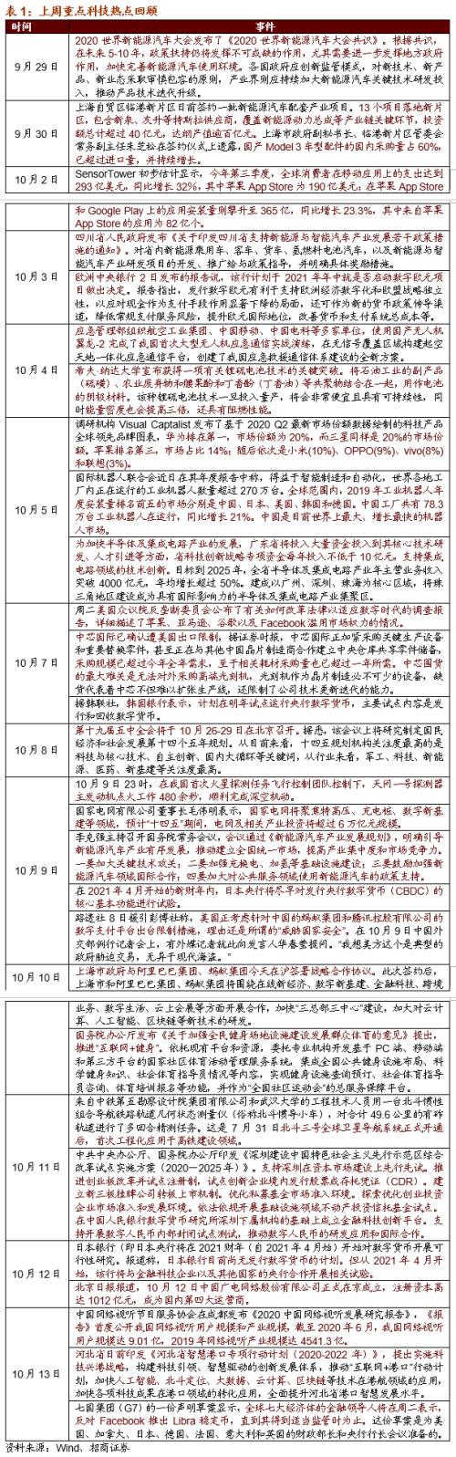 【招商策略】虛擬電廠或寫入十四五規劃,關注投資機會——科技前沿及新產業觀察周報(1013)