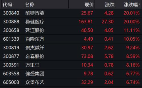 印度算盤打翻!大量海外紡織訂單涌入中國,訂單已排到明年5月,這些概念股站上風口
