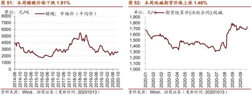 【招商策略】行業景氣觀察1014——資源品維持漲勢,乘用車產銷增幅擴大