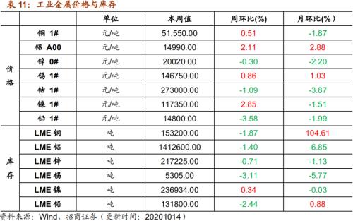 【招商策略】行業景氣觀察1014——資源品維持漲勢,乘用車產銷增幅擴大