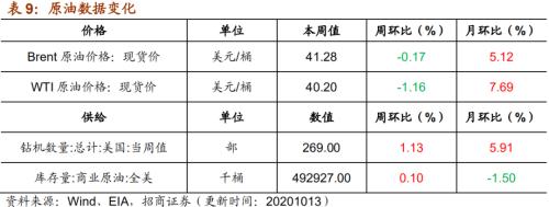 【招商策略】行業景氣觀察1014——資源品維持漲勢,乘用車產銷增幅擴大