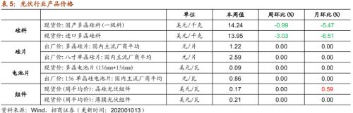 【招商策略】行業景氣觀察1014——資源品維持漲勢,乘用車產銷增幅擴大