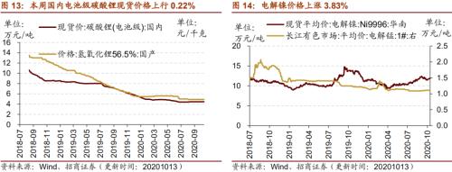 【招商策略】行業景氣觀察1014——資源品維持漲勢,乘用車產銷增幅擴大