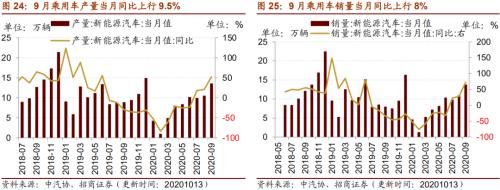 【招商策略】行業景氣觀察1014——資源品維持漲勢,乘用車產銷增幅擴大