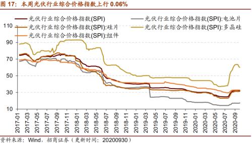 【招商策略】行業景氣觀察1014——資源品維持漲勢,乘用車產銷增幅擴大