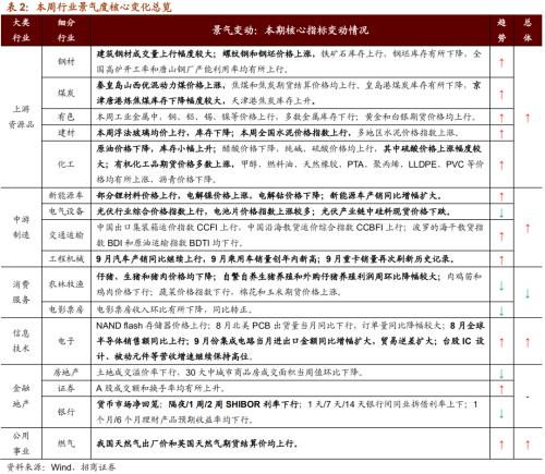 【招商策略】行業景氣觀察1014——資源品維持漲勢,乘用車產銷增幅擴大