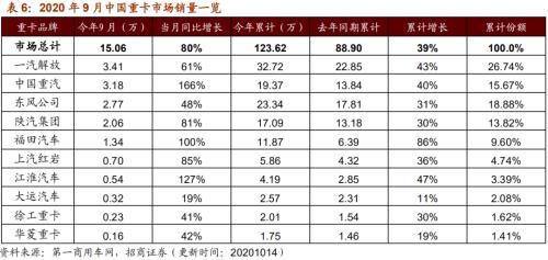 【招商策略】行業景氣觀察1014——資源品維持漲勢,乘用車產銷增幅擴大