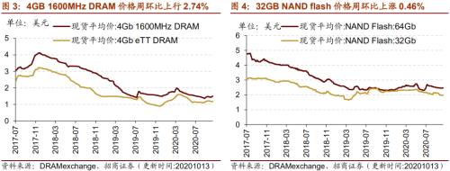 【招商策略】行業景氣觀察1014——資源品維持漲勢,乘用車產銷增幅擴大