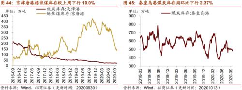 【招商策略】行業景氣觀察1014——資源品維持漲勢,乘用車產銷增幅擴大
