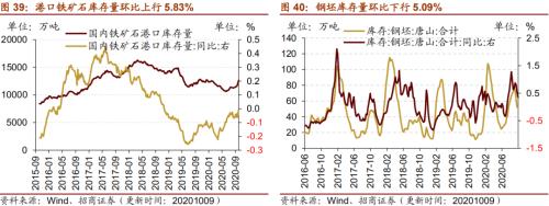 【招商策略】行業景氣觀察1014——資源品維持漲勢,乘用車產銷增幅擴大