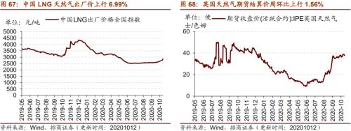 【招商策略】行業景氣觀察1014——資源品維持漲勢,乘用車產銷增幅擴大