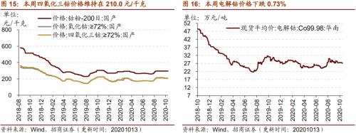 【招商策略】行業景氣觀察1014——資源品維持漲勢,乘用車產銷增幅擴大