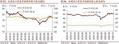 【招商策略】行業景氣觀察1014——資源品維持漲勢,乘用車產銷增幅擴大