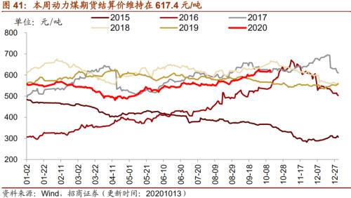 【招商策略】行業景氣觀察1014——資源品維持漲勢,乘用車產銷增幅擴大