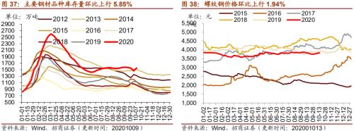 【招商策略】行業景氣觀察1014——資源品維持漲勢,乘用車產銷增幅擴大