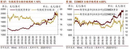 【招商策略】行業景氣觀察1014——資源品維持漲勢,乘用車產銷增幅擴大