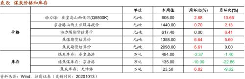 【招商策略】行業景氣觀察1014——資源品維持漲勢,乘用車產銷增幅擴大