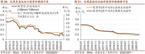【招商策略】行業景氣觀察1014——資源品維持漲勢,乘用車產銷增幅擴大