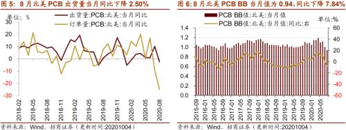【招商策略】行業景氣觀察1014——資源品維持漲勢,乘用車產銷增幅擴大