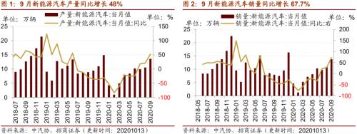 【招商策略】行業景氣觀察1014——資源品維持漲勢,乘用車產銷增幅擴大