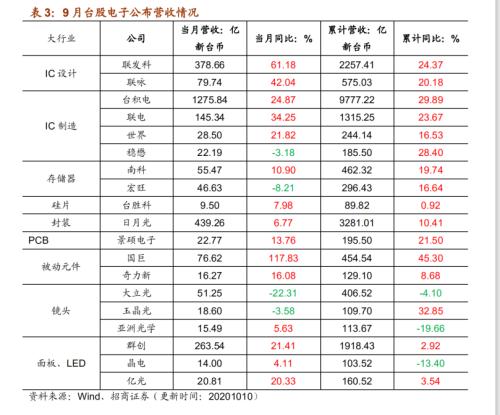 【招商策略】行業景氣觀察1014——資源品維持漲勢,乘用車產銷增幅擴大