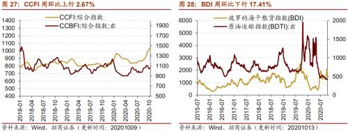 【招商策略】行業景氣觀察1014——資源品維持漲勢,乘用車產銷增幅擴大
