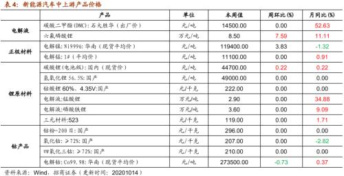 【招商策略】行業景氣觀察1014——資源品維持漲勢,乘用車產銷增幅擴大