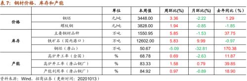 【招商策略】行業景氣觀察1014——資源品維持漲勢,乘用車產銷增幅擴大