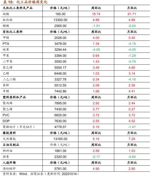 【招商策略】行業景氣觀察1014——資源品維持漲勢,乘用車產銷增幅擴大