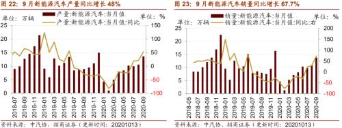 【招商策略】行業景氣觀察1014——資源品維持漲勢,乘用車產銷增幅擴大
