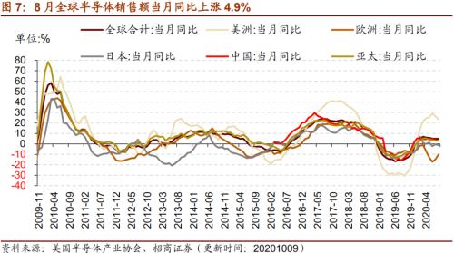 【招商策略】行業景氣觀察1014——資源品維持漲勢,乘用車產銷增幅擴大