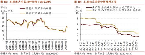 【招商策略】行業景氣觀察1014——資源品維持漲勢,乘用車產銷增幅擴大