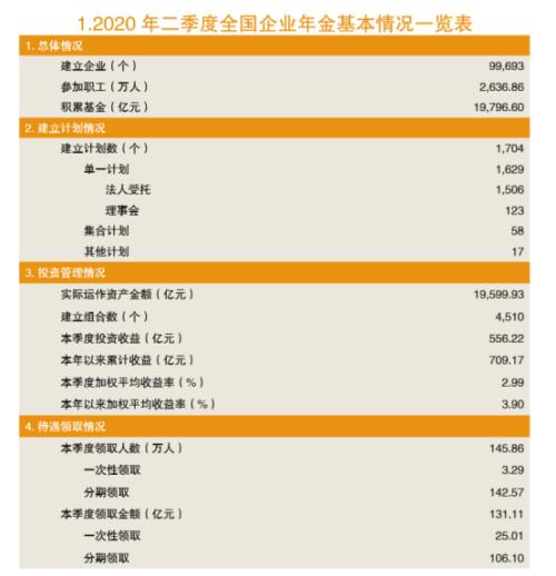 企業(yè)年金規(guī)模逼近2萬億！覆蓋9.97萬家企業(yè)2637萬員工，哪家機(jī)構(gòu)管理計(jì)劃收益最高？