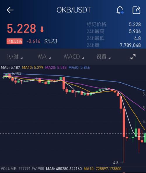 數字貨幣全線暴跌！徐明星被警方帶走！OKEx交易所突然暫停提幣，150億比特幣取不出來