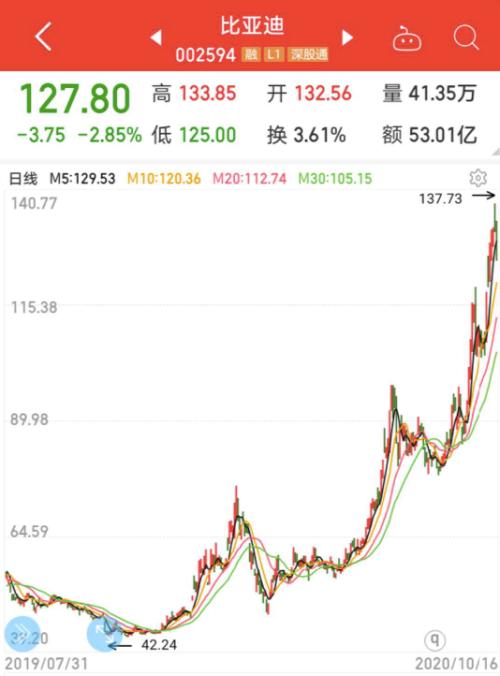 新能源龍頭50強(qiáng)榜單出爐，年內(nèi)平均漲近91%，北上資金重倉近千億，持續(xù)高成長股票揭秘