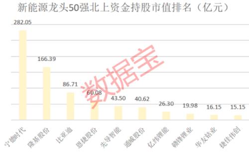 新能源龍頭50強(qiáng)榜單出爐，年內(nèi)平均漲近91%，北上資金重倉近千億，持續(xù)高成長股票揭秘
