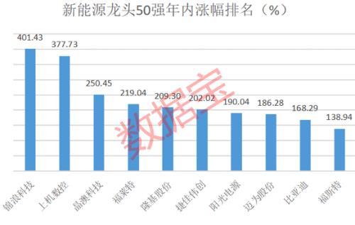 新能源龍頭50強(qiáng)榜單出爐，年內(nèi)平均漲近91%，北上資金重倉近千億，持續(xù)高成長股票揭秘
