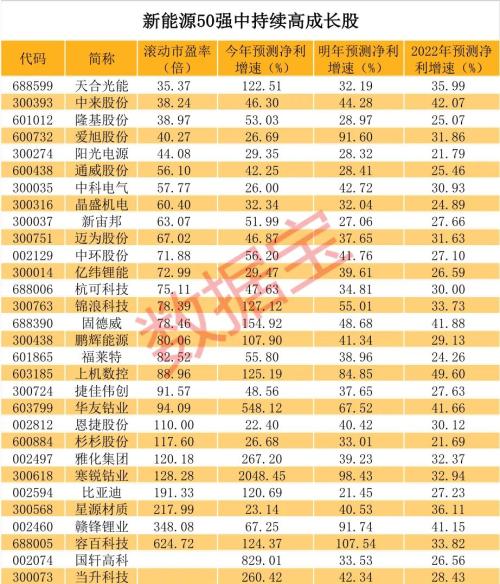 新能源龍頭50強(qiáng)榜單出爐，年內(nèi)平均漲近91%，北上資金重倉近千億，持續(xù)高成長股票揭秘