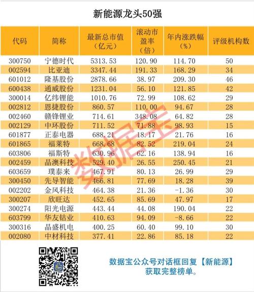 新能源龍頭50強(qiáng)榜單出爐，年內(nèi)平均漲近91%，北上資金重倉近千億，持續(xù)高成長股票揭秘