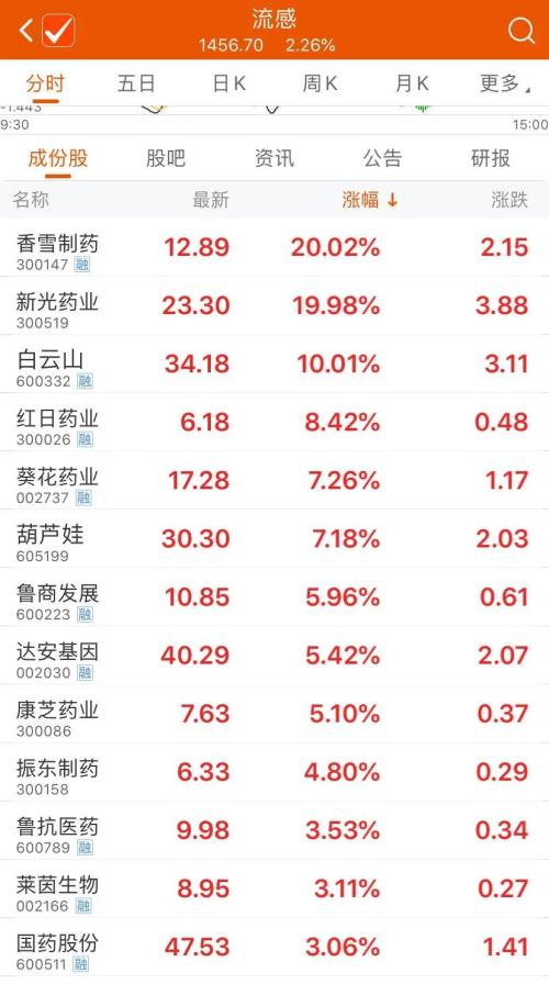 “萬能神藥”火了！因為鐘南山一句話，上熱搜、賣斷貨，相關概念股都在這