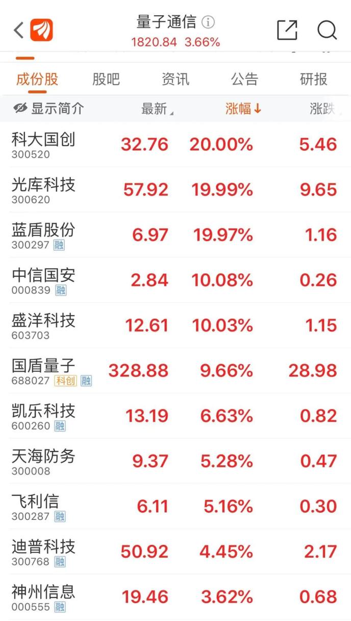 “老賴”公司狂漲超70%！還有“殺豬盤”個股也漲?！孔油ㄐ盘鸨?已有公司緊急澄清