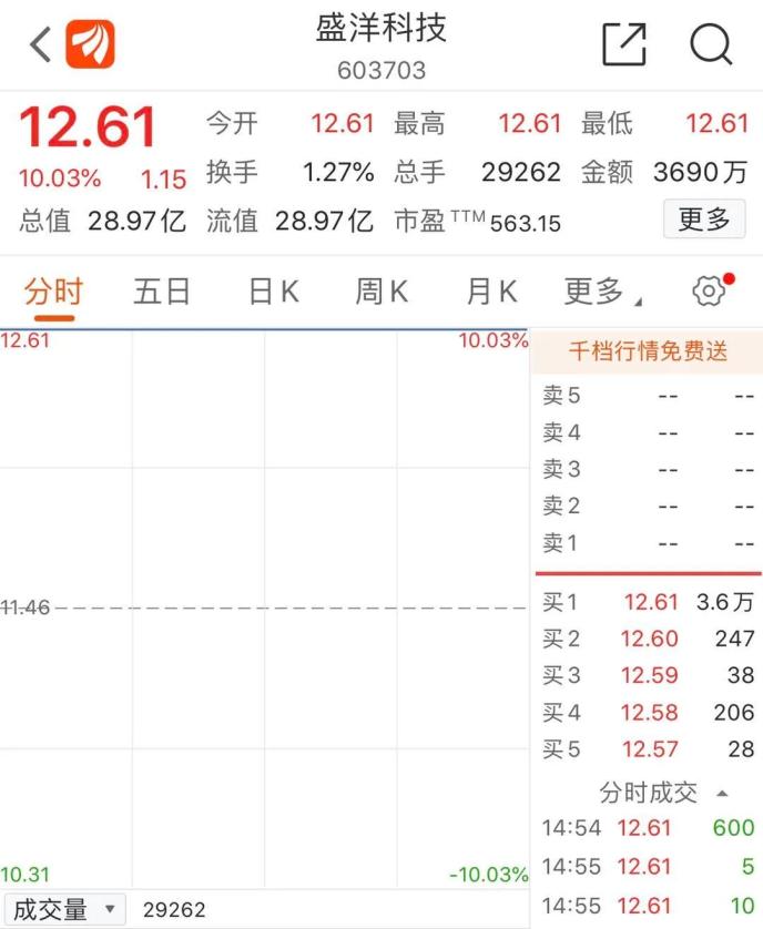 “老賴”公司狂漲超70%！還有“殺豬盤”個股也漲?！孔油ㄐ盘鸨?已有公司緊急澄清