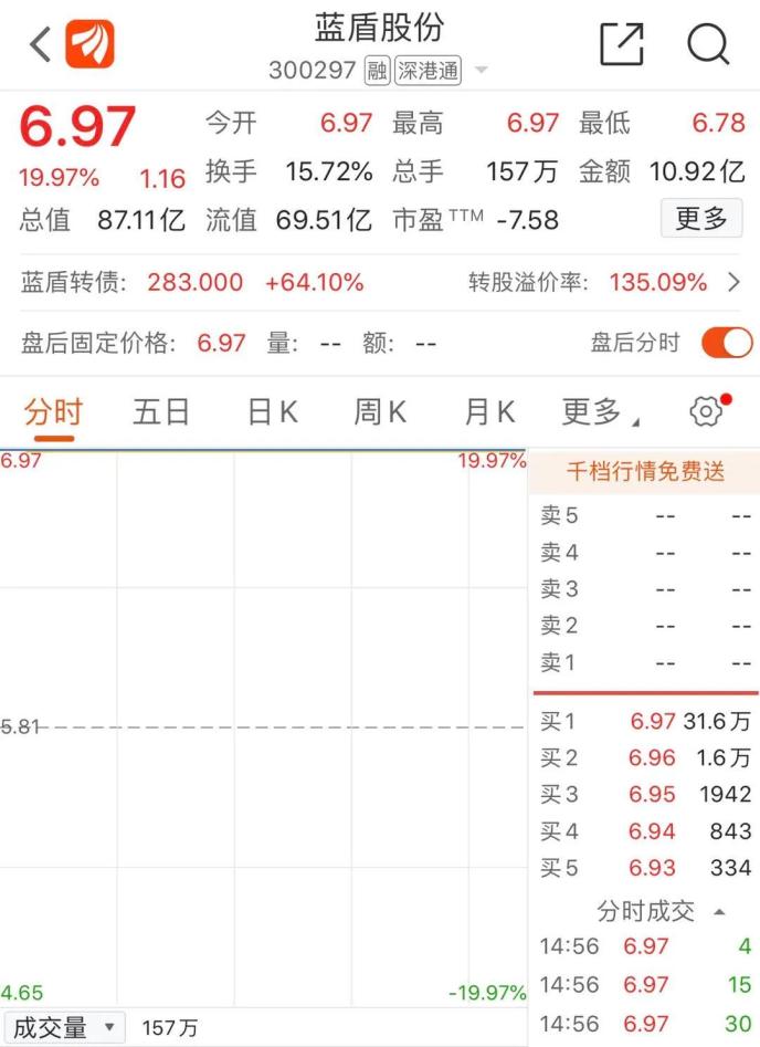 “老賴”公司狂漲超70%！還有“殺豬盤”個股也漲?！孔油ㄐ盘鸨?已有公司緊急澄清