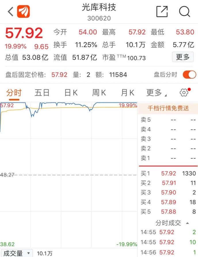 “老賴”公司狂漲超70%！還有“殺豬盤”個股也漲?！孔油ㄐ盘鸨?已有公司緊急澄清